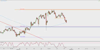 Wykres godzinowy USD/JPY; Źródło: TMS Direct
