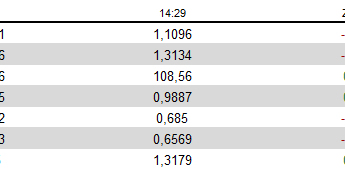 Zmiana wartości wybranych walut vs USD od 14:29; Źródło: Bloomberg, TMS Brokers