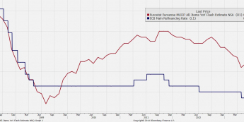 Inflacja w strefie euro i główna stopa ECB <span> Źródło: Bloomberg <span>