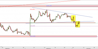 Wykres 4-godzinowy kursu EUR/USD <span> Źródło: TMS Direct <span>