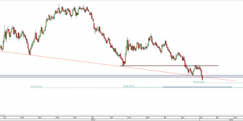 Wykres dzienny CFD na ropę WTI  <span> Źródło: TMS Direct <span>