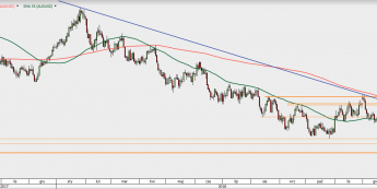 AUD/USD - wykres 1D; Źródło: TMS Direct