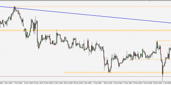 GBP/USD - wykres 4H; Źródło: TMS Connect