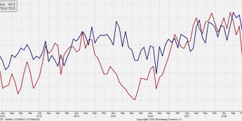 Odczyty ISM dla gospodarki USA. Źródło: Bloomberg