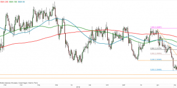 USD/CAD - wykres 1D; Źródło: TMS Direct