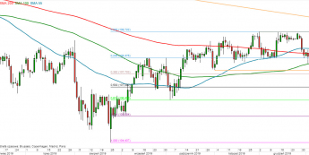 USD/JPY - wykres 1D; Źródło: TMSDirect