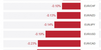 Zmiany wartośći kursów walut G10 do euro <span> Źródło: TMS Brokers <span>