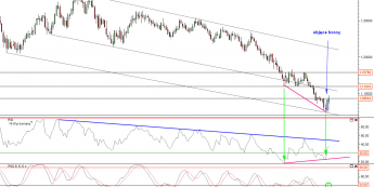Wykres tygodniowy kursu AUD/NZD <span>Źródło: TMS Direct<span>