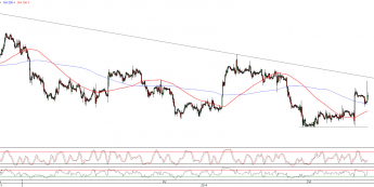 Wykres godzinowy kursu EUR/USD <span>Źródło:TMS Direct<span>