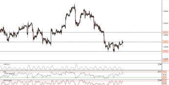 Wykres godzinowy kursu GBP/USD <span>Źródło: TMS Direct<span>