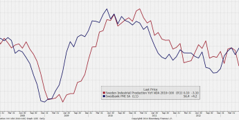 Wykres przedstawiający dynamikę produkcji przemysłowej i PMI dla Szwecji  <span>Źródło: Bloomberg<span>