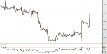 Wykres godzionowy EUR/USD <span> Źródło: TMS Direct <span>