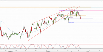 Wykres 4-godzinowy kursu EUR/USD <span> Źródło: TMS Direct <span>