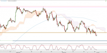 Wykres 4-godzinowy kursu USD/JPY <span> Źródło: TMS Direct <span>