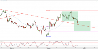 Wykres 4-godzinowy kursu GBP/USD <span> Źródło: TMS Direct <span>