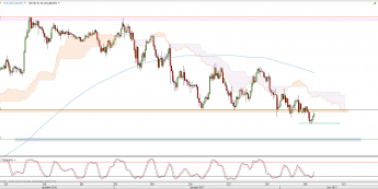 Wykres 4-godzinowy kursu USD/JPY <span> Źródło: TMS Direct <span>