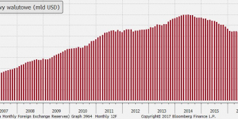 Chiny: rezerwy walutowe (mld USD) <span> Źródło: Bloomberg <span>