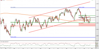 USD/CAD: przebicie krzywej