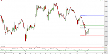 EUR/USD: obligacje wspierają wzrosty