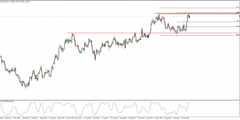 Wykres dzienny kursu EUR/AUD; Źródło: TMS Connect