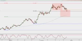 Wykres 4-godzinowy EUR/USD; Źródło: TMS Direct