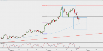 Wykres 4-godzinowy GBP/USD; Źródło: TMS Direct