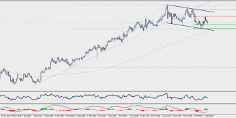 H4 NZD/USD chart; Source: TMS Connect