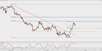Wykres 4-godzinowy USD/CAD; Źródło: TMS Direct
