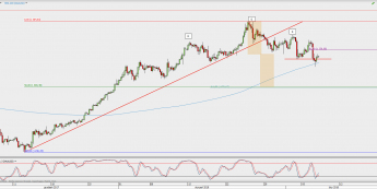 Wykres 4-godzinowy XAU/USD; Źródło: TMS Direct