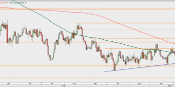 EUR/USD - wykres 1D; Źródło: TMSDirect