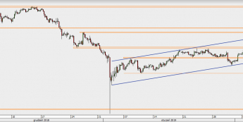 USD/JPY - wykres 4H; Źródło: TMSDirect