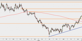 XAU/USD - wykres 1D; Źródło: TMS Direct