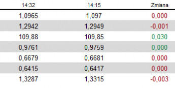 Dolar minimalnie mocniejszy po NFP