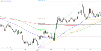 GBP/USD - wykres 1D; Źródło: TMSDirect