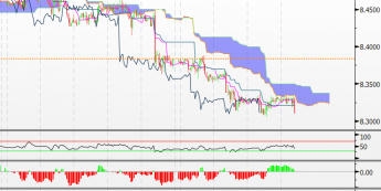 Wykres godzinowy EUR/SEK <span>Źródło:Bloomberg<span>
