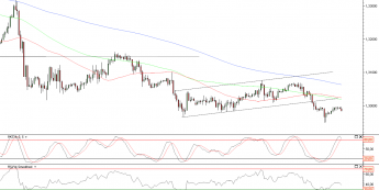 Wykres godzinowy kursu EUR/USD <span>Źródło:TMS Direct<span>