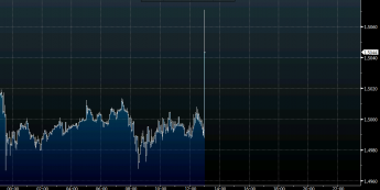 Wykres tickowy kursu GBP/USD <span>Źródło: BLOOMBERG<span>