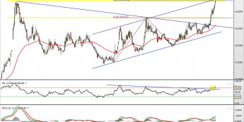 Wykres tygodniowy kursu USD/RUB <span> Źródło: TMS Direct <span>