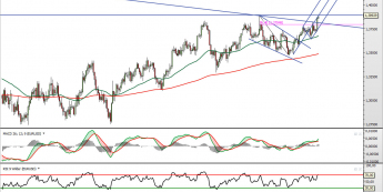 Wykres dzienny kursu EUR/USD <span> Źródło: TMS Direct <span>