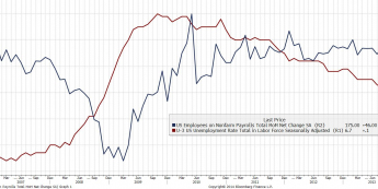 Wykres NFP i stopy bezrobocia w USA <span> Źródło: Bloomberg <span>
