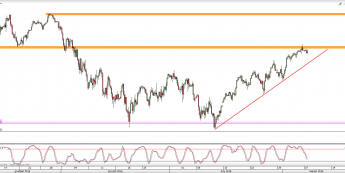 Wykres 4-godzinowy CFD na S&P500 <span> Źródło: TMS Direct <span>