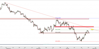 Wykres 4-godzinowy kursu GBP/USD <span> Źródło: TMS Direct <span>