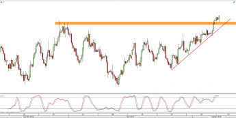 Wykres 4-godzinowy CFD na ropę WTI <span> Źródło: TMS Direct <span>