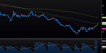 Wykres dzienny CFD na ropę BRENT <span> Źródło: Bloomberg <span>