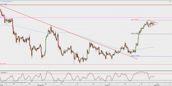 Wykres 4-godzinowy USD/CAD; Źródło: TMS Direct