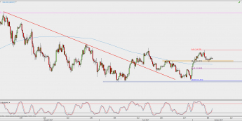 Wykres 4-godzinowy USD/JPY; Źródło: TMS Direct