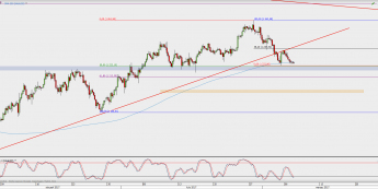 Wykres 4-godzinowy XAU/USD; Źródło: TMS Direct