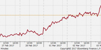 Wykres 15-minutowy rentowności niemieckich obligacji 10-letnich; Źródło: Bloomberg