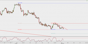 Wykres 4-godzinowy GBP/USD; Źródło: TMS Direct