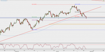 Wykres 4-godzinowy XAU/USD; Źródło: TMS Direct
